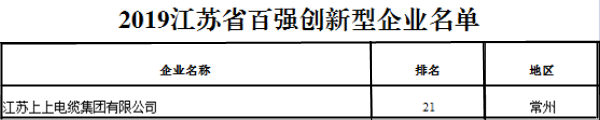 排名21位！上上電纜再次榮獲“江蘇省百強創(chuàng)新型企業(yè)”稱號