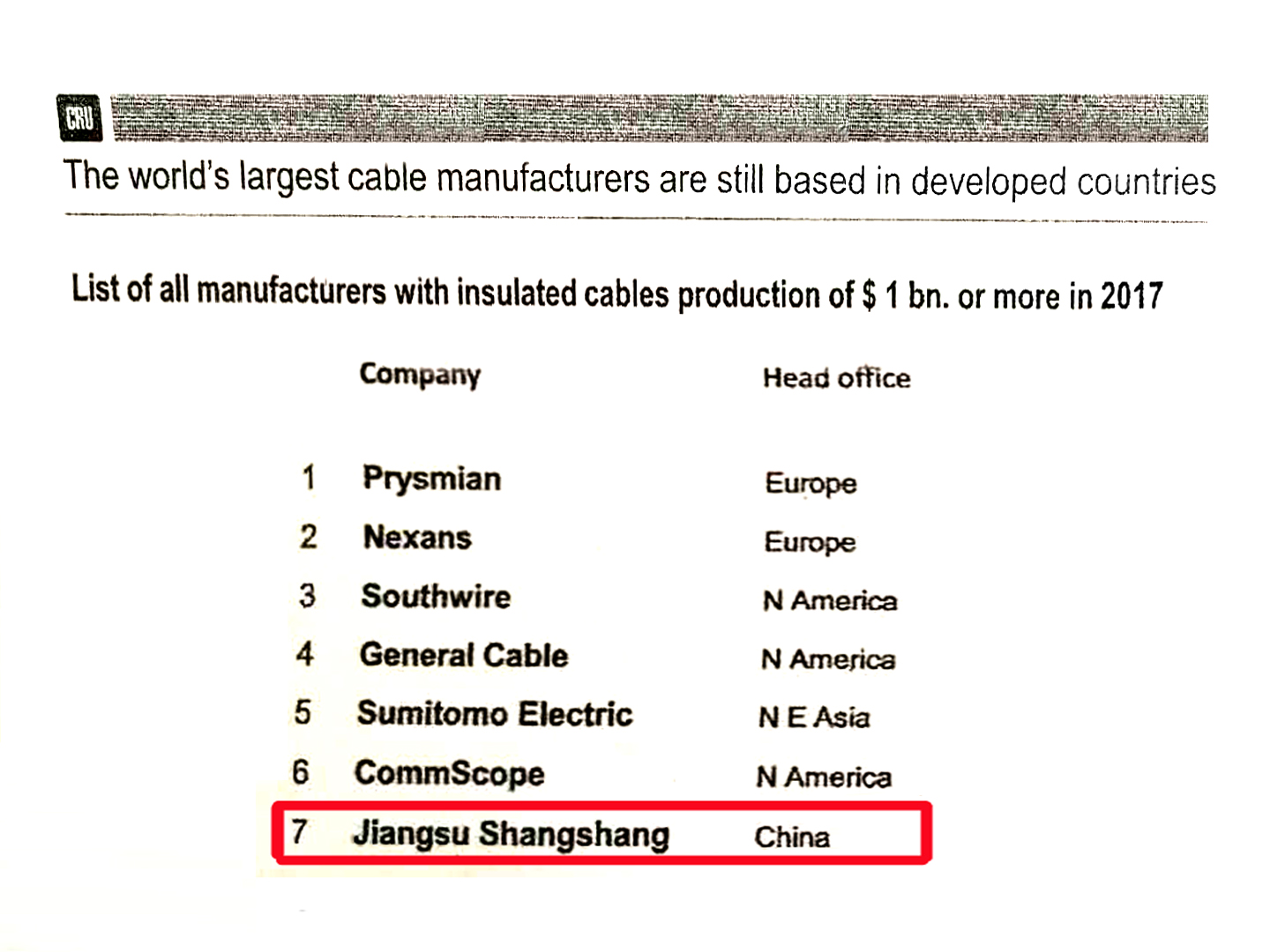 上上全球絕緣線纜企業(yè)規(guī)模排名：中國第一，世界第七