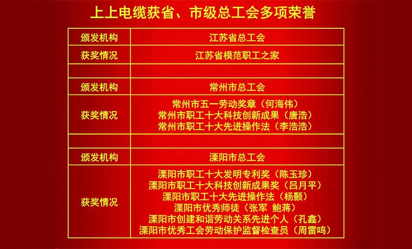 上上電纜獲省、市級(jí)總工會(huì)多項(xiàng)榮譽(yù)