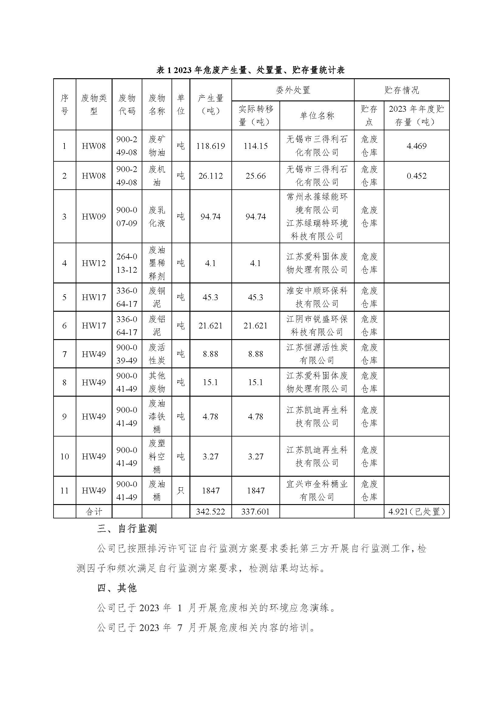 江蘇上上電纜集團(tuán)有限公司危險廢物信息公開_頁面_2.jpg